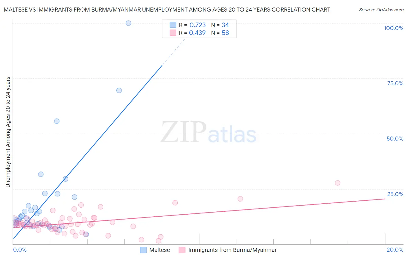 Maltese vs Immigrants from Burma/Myanmar Unemployment Among Ages 20 to 24 years