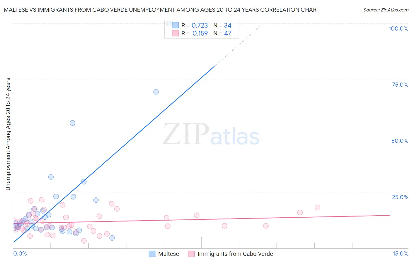 Maltese vs Immigrants from Cabo Verde Unemployment Among Ages 20 to 24 years