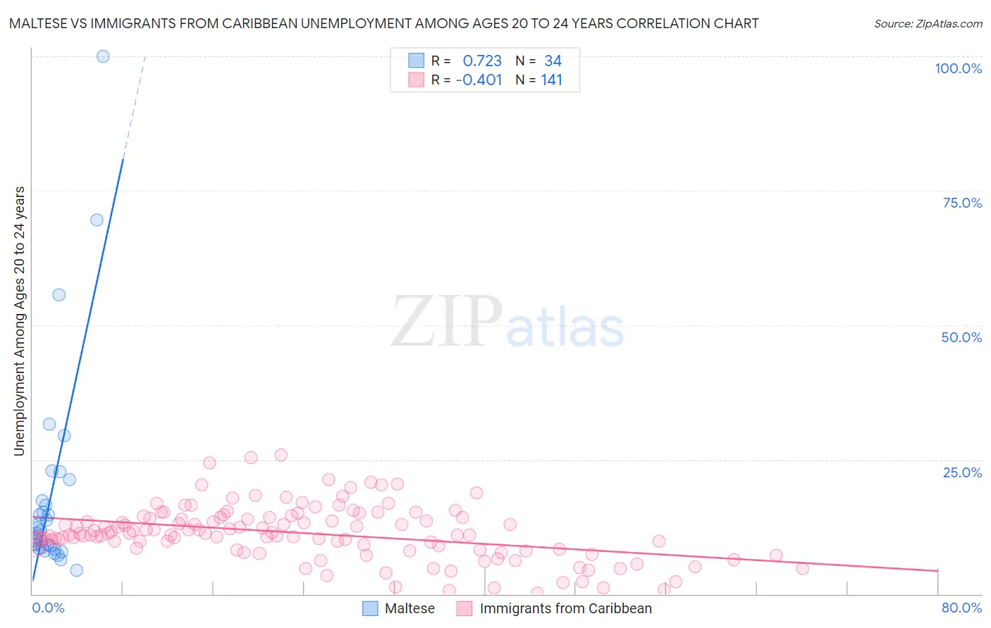 Maltese vs Immigrants from Caribbean Unemployment Among Ages 20 to 24 years