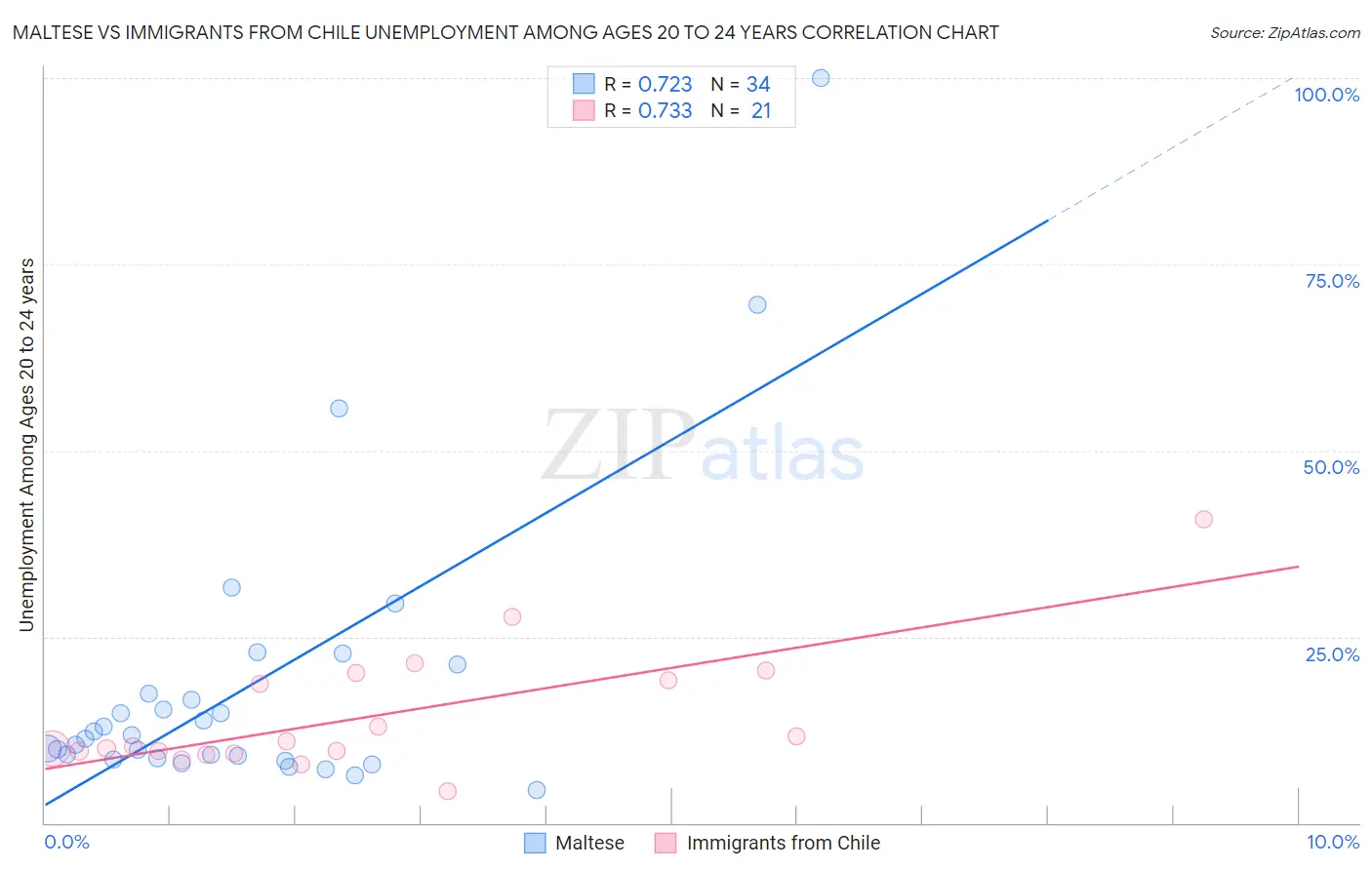 Maltese vs Immigrants from Chile Unemployment Among Ages 20 to 24 years