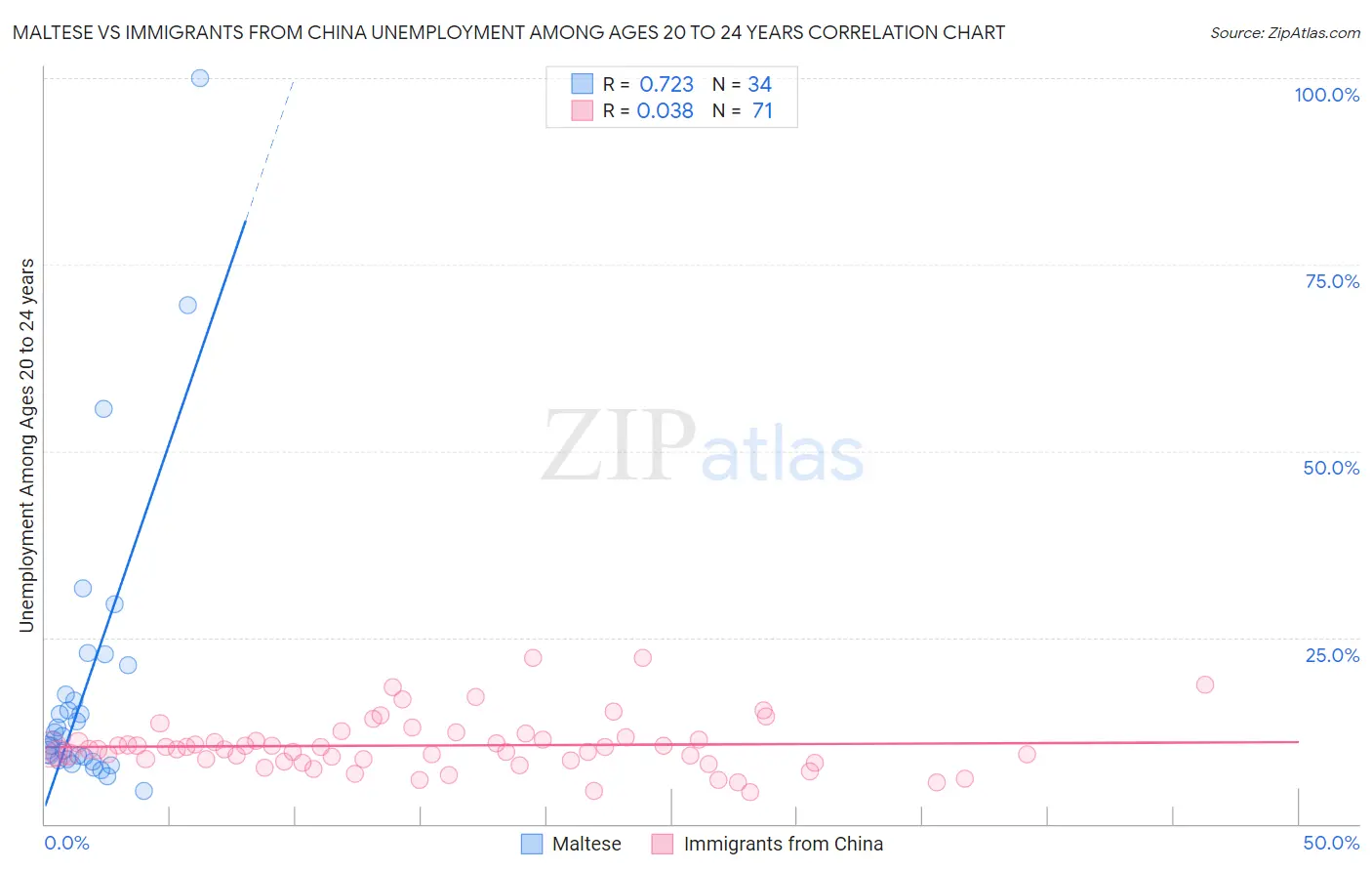 Maltese vs Immigrants from China Unemployment Among Ages 20 to 24 years