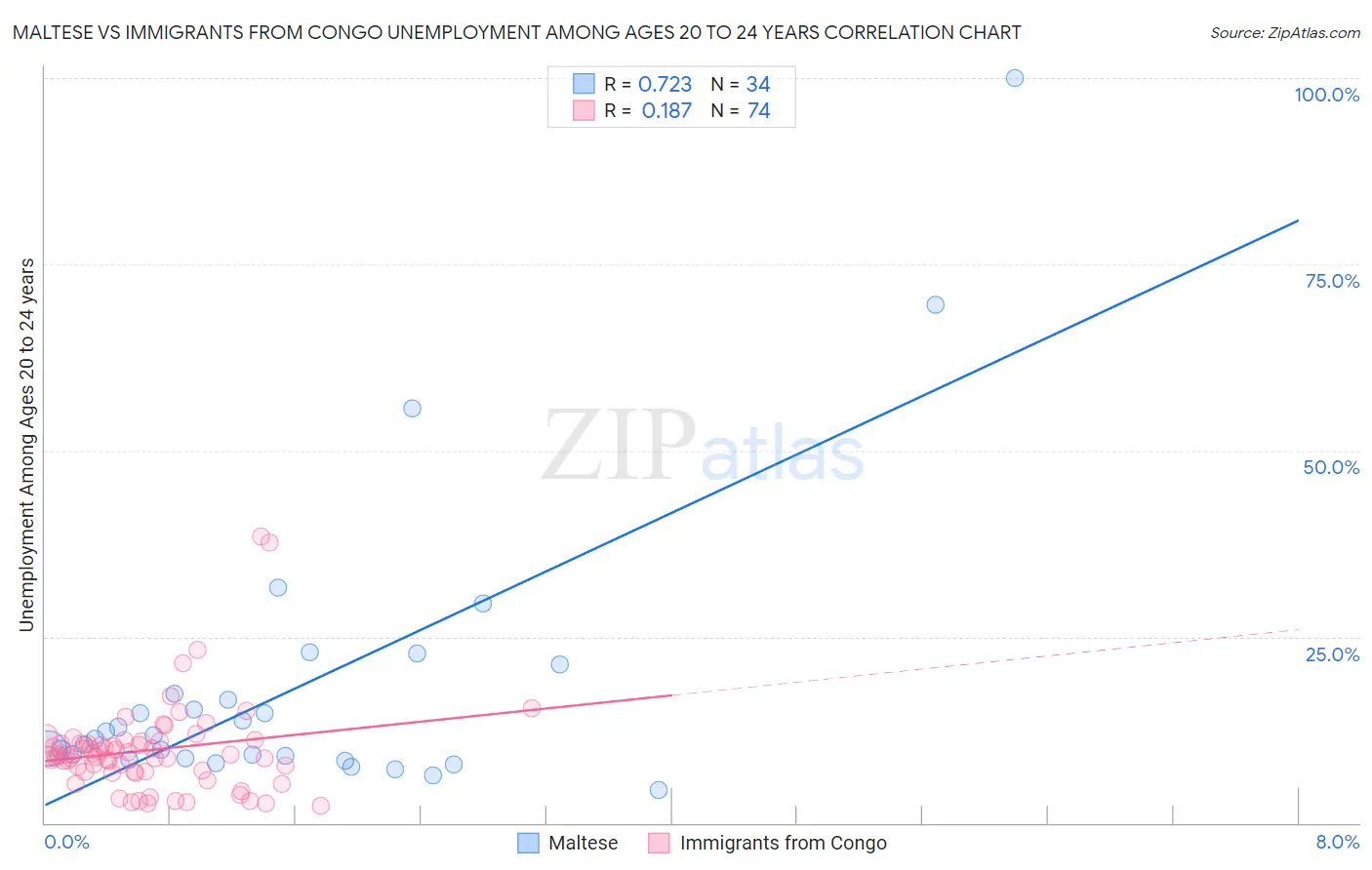 Maltese vs Immigrants from Congo Unemployment Among Ages 20 to 24 years