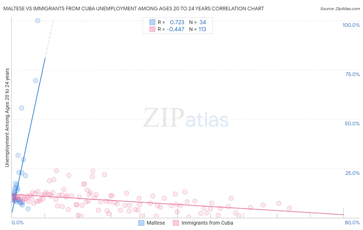 Maltese vs Immigrants from Cuba Unemployment Among Ages 20 to 24 years