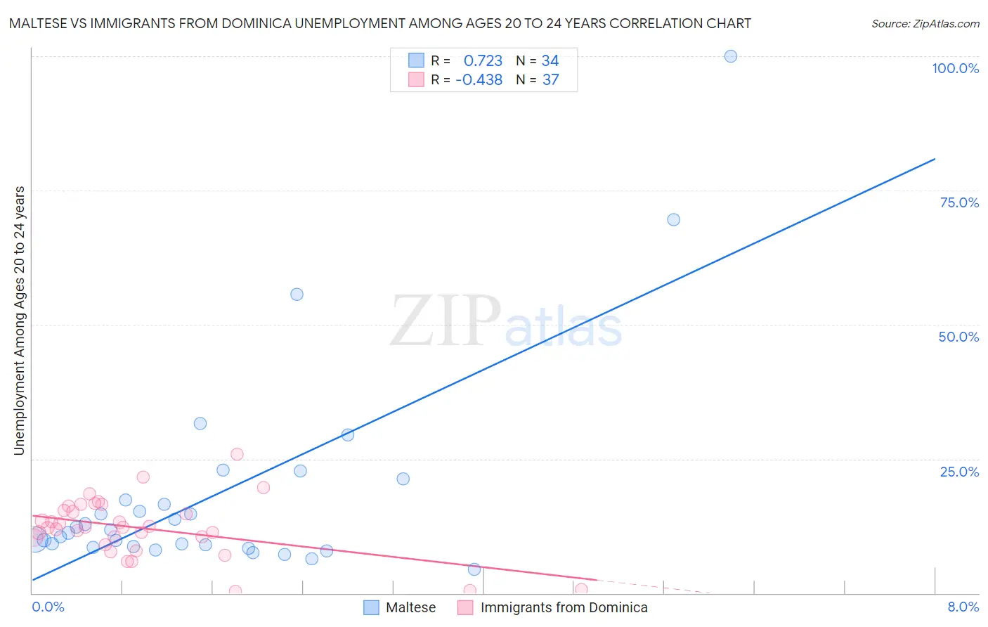 Maltese vs Immigrants from Dominica Unemployment Among Ages 20 to 24 years