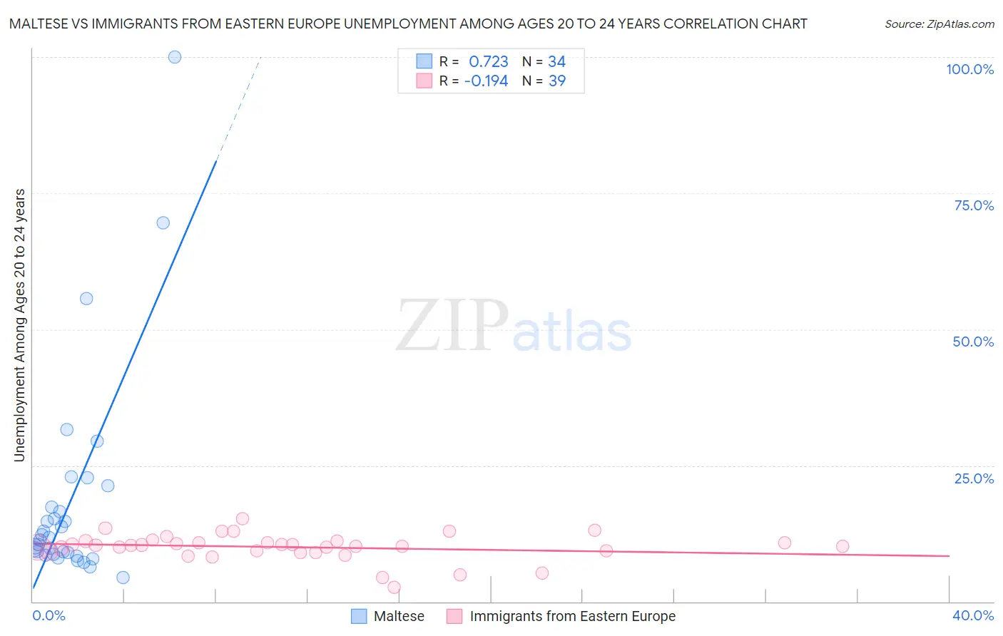 Maltese vs Immigrants from Eastern Europe Unemployment Among Ages 20 to 24 years