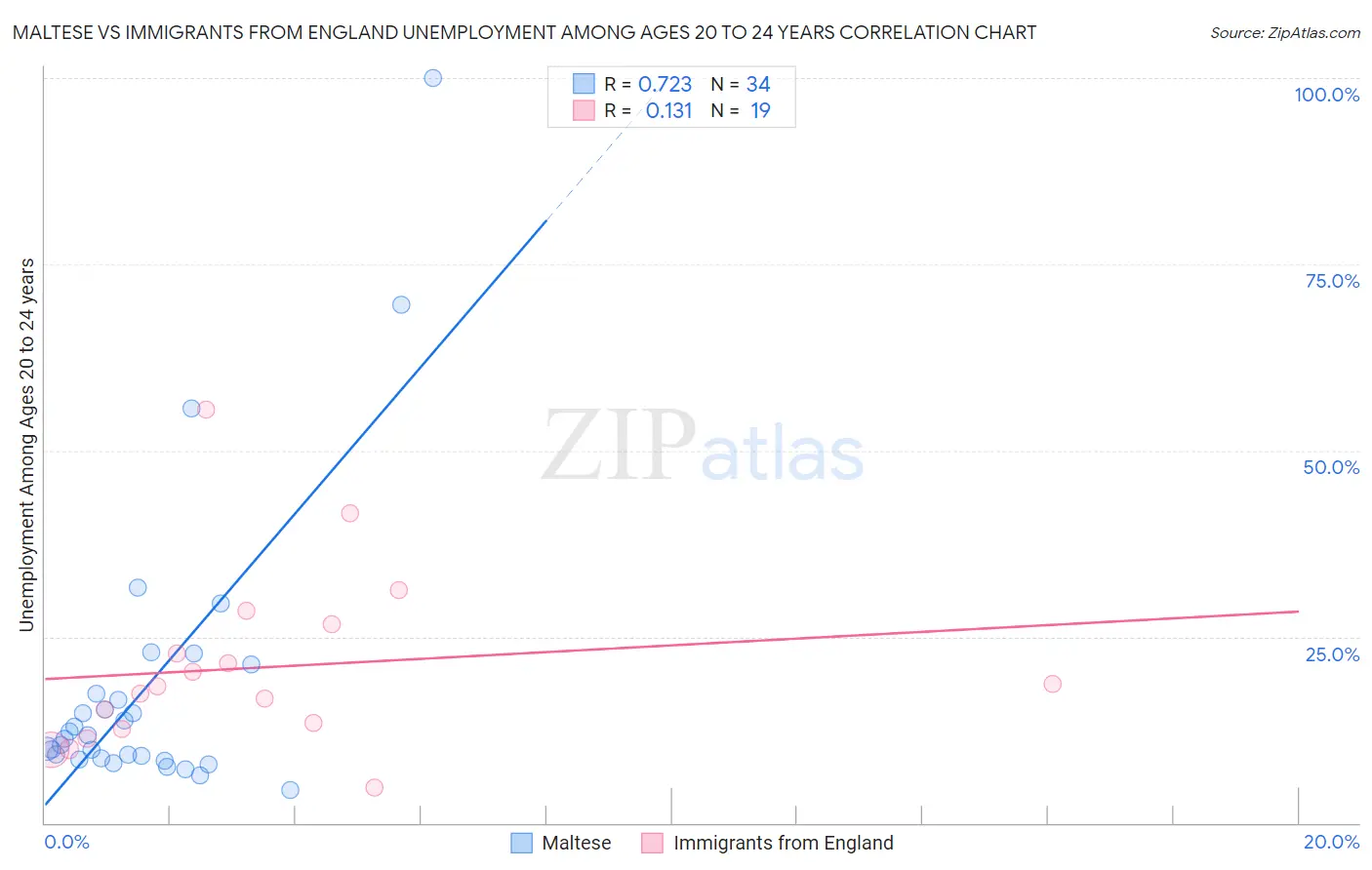 Maltese vs Immigrants from England Unemployment Among Ages 20 to 24 years