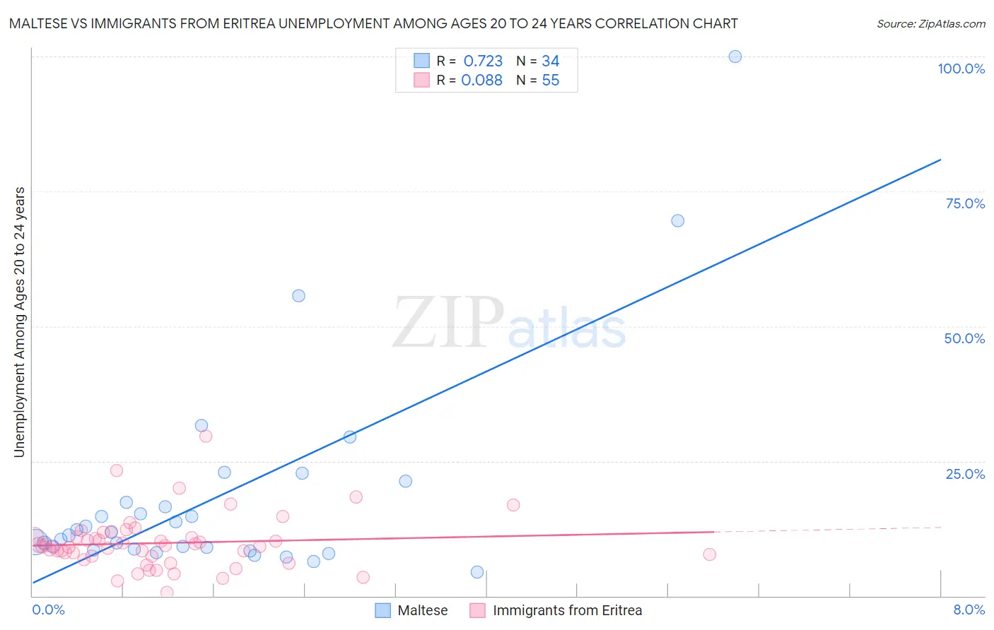 Maltese vs Immigrants from Eritrea Unemployment Among Ages 20 to 24 years