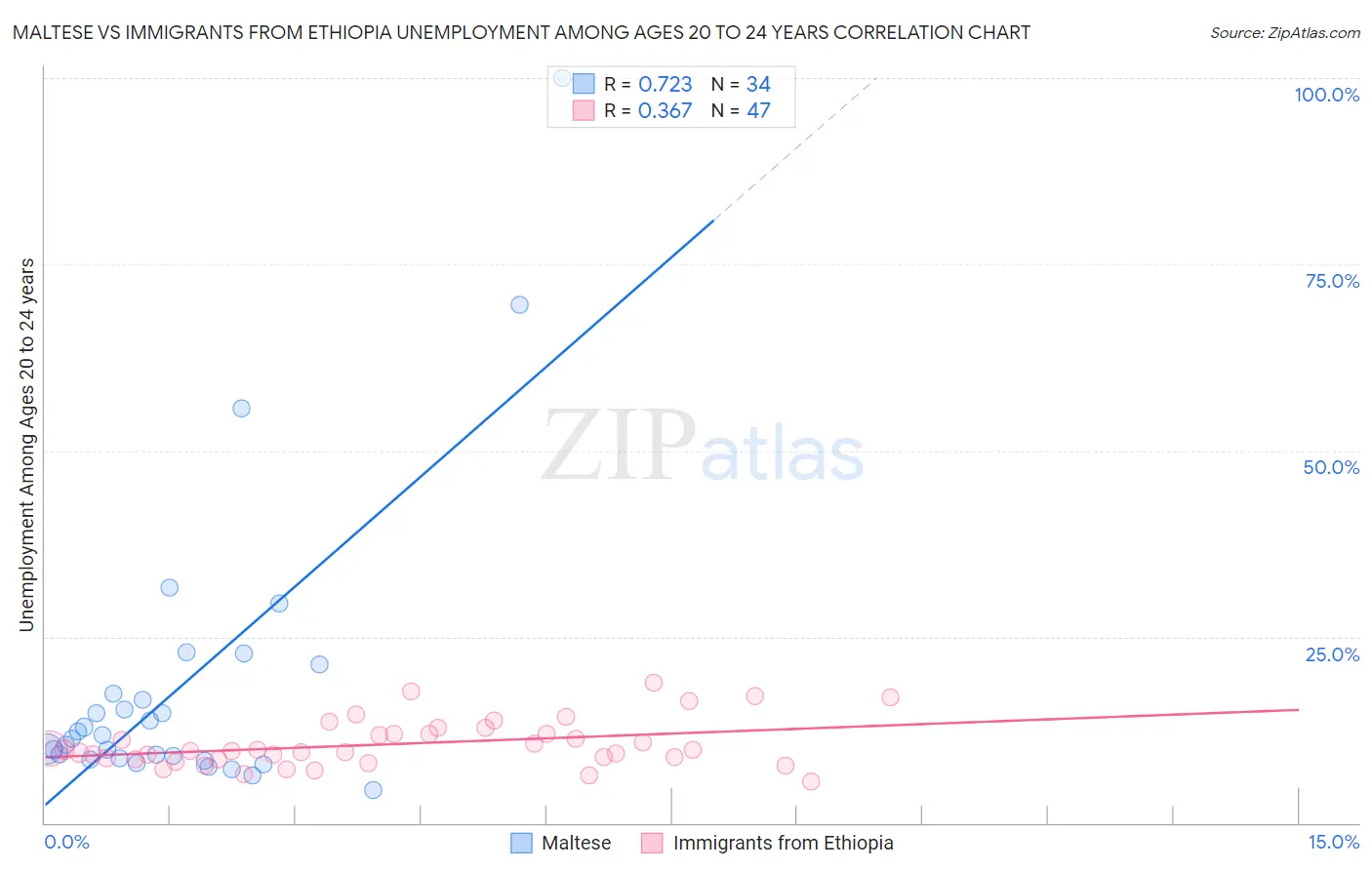 Maltese vs Immigrants from Ethiopia Unemployment Among Ages 20 to 24 years