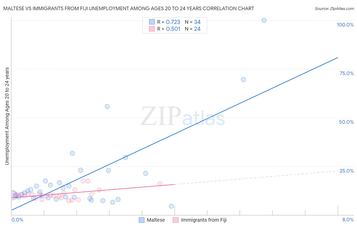 Maltese vs Immigrants from Fiji Unemployment Among Ages 20 to 24 years