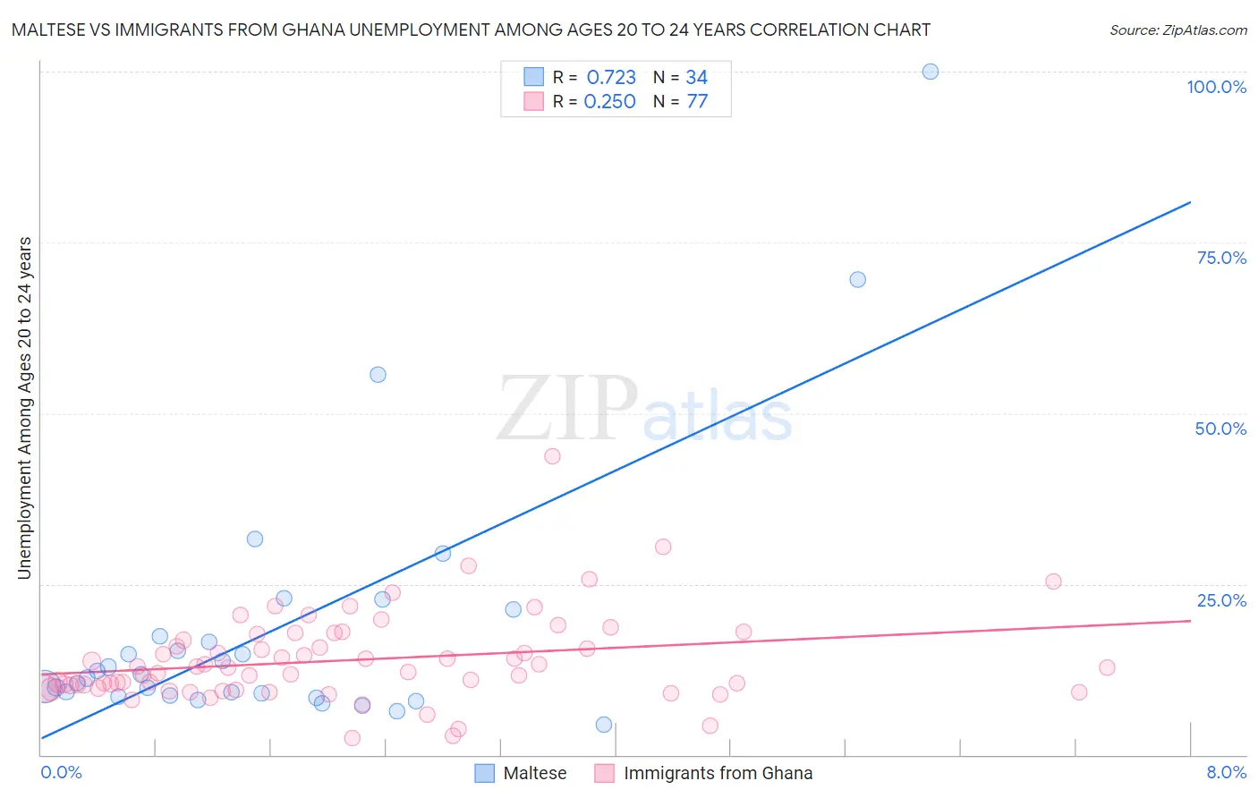 Maltese vs Immigrants from Ghana Unemployment Among Ages 20 to 24 years