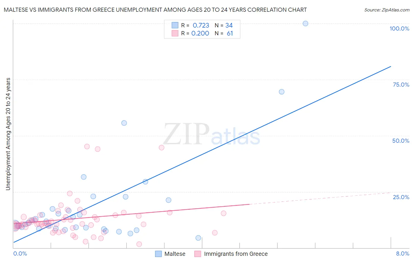 Maltese vs Immigrants from Greece Unemployment Among Ages 20 to 24 years