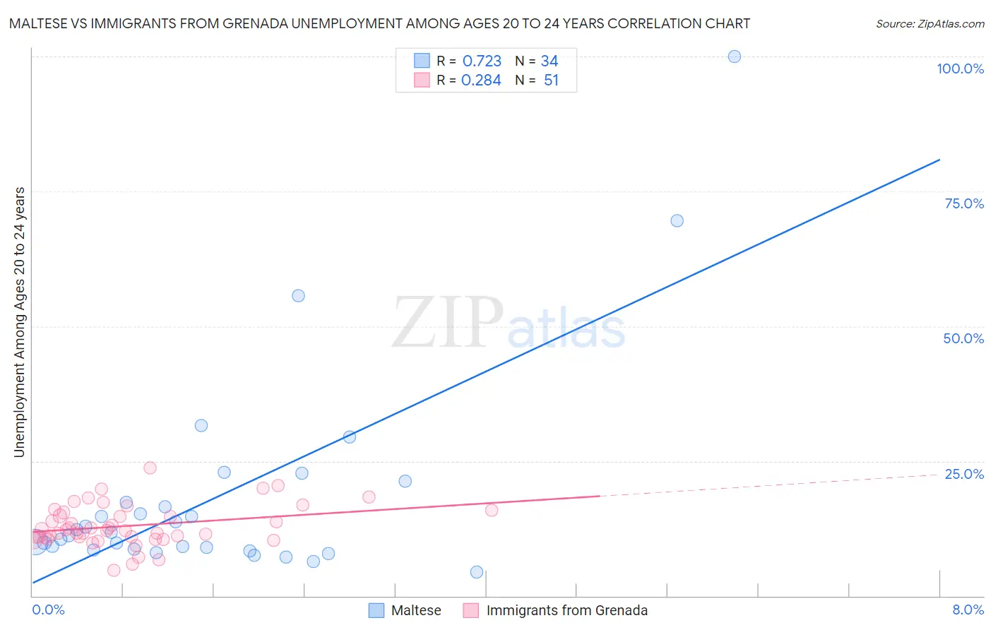 Maltese vs Immigrants from Grenada Unemployment Among Ages 20 to 24 years
