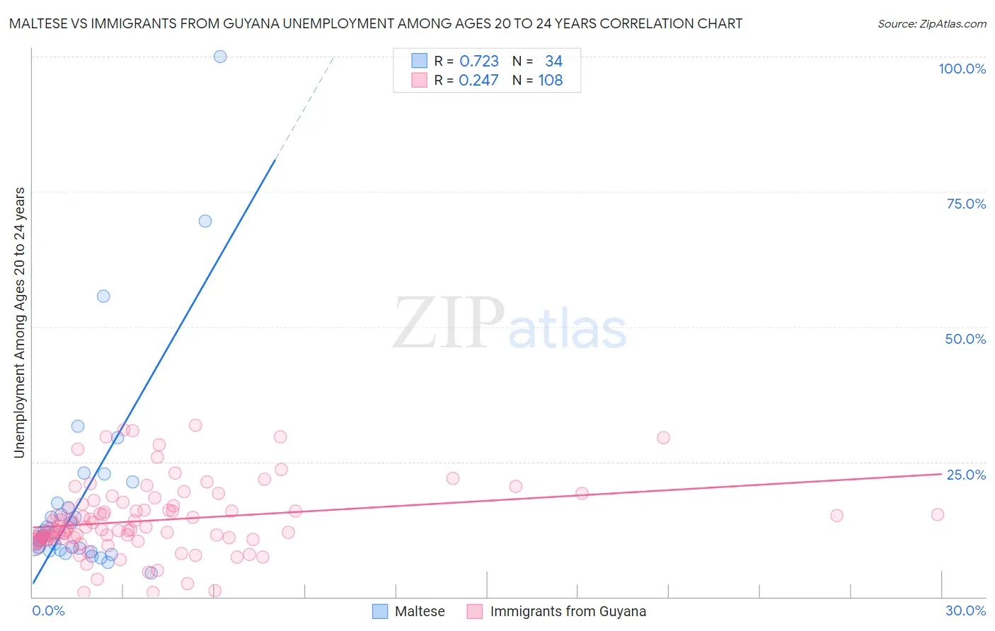 Maltese vs Immigrants from Guyana Unemployment Among Ages 20 to 24 years