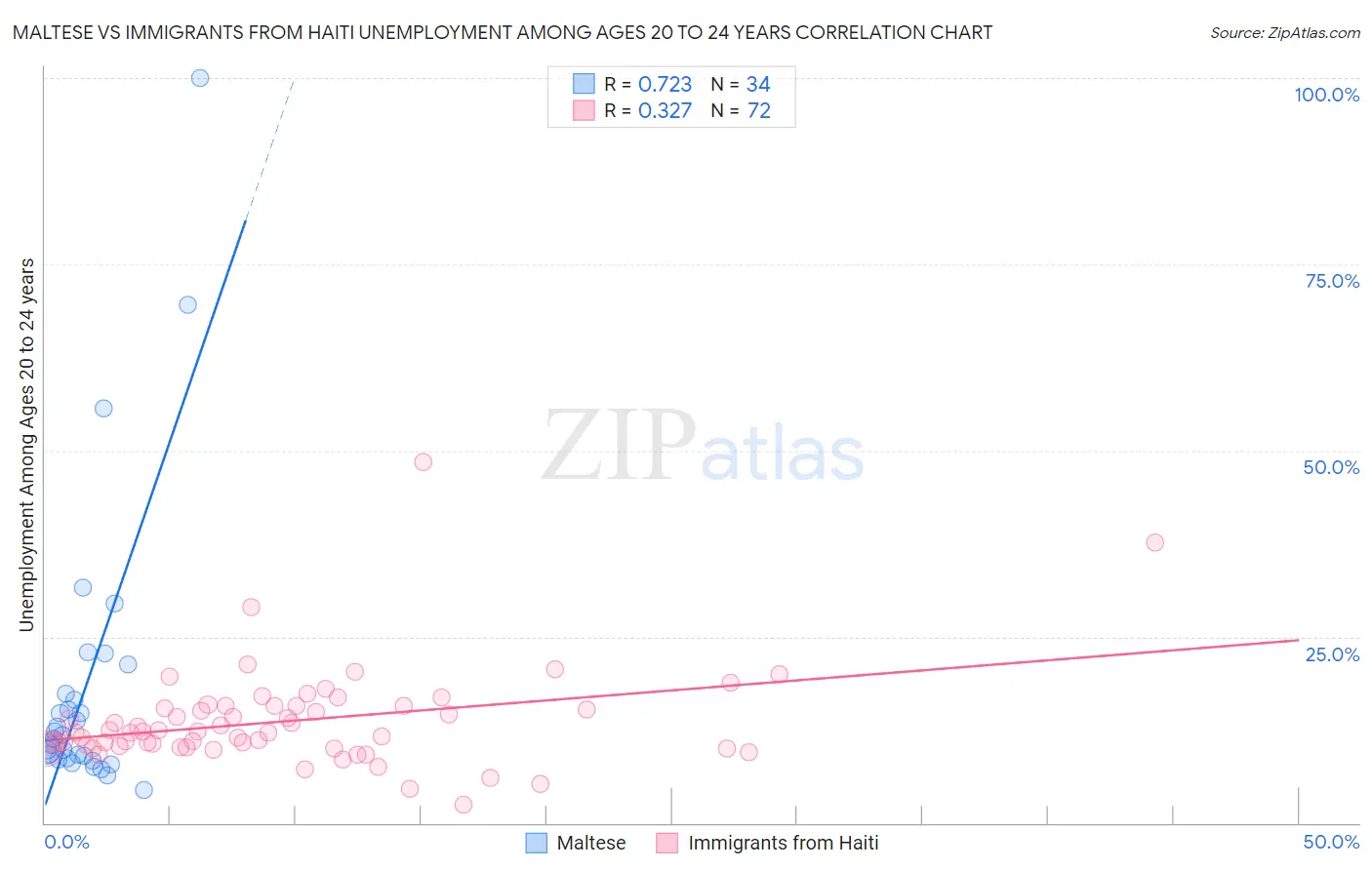 Maltese vs Immigrants from Haiti Unemployment Among Ages 20 to 24 years