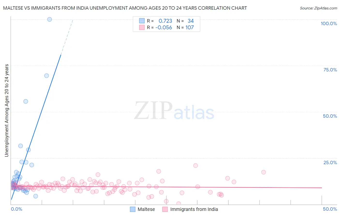 Maltese vs Immigrants from India Unemployment Among Ages 20 to 24 years