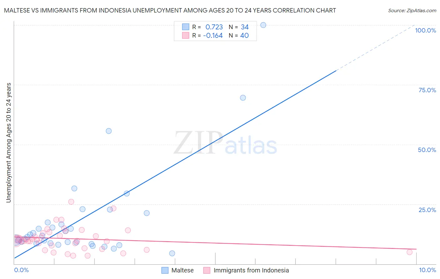 Maltese vs Immigrants from Indonesia Unemployment Among Ages 20 to 24 years