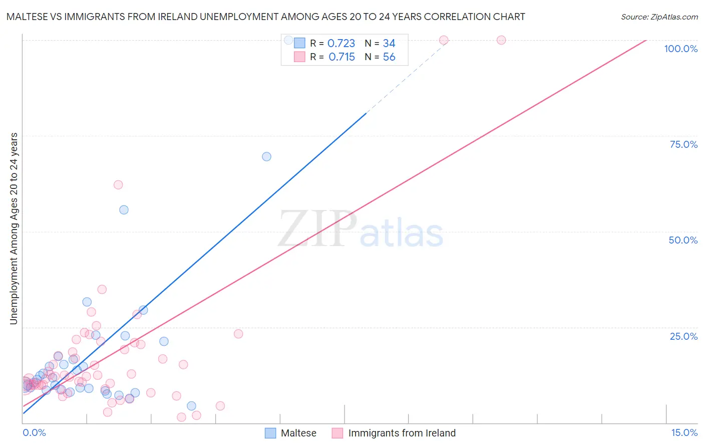 Maltese vs Immigrants from Ireland Unemployment Among Ages 20 to 24 years