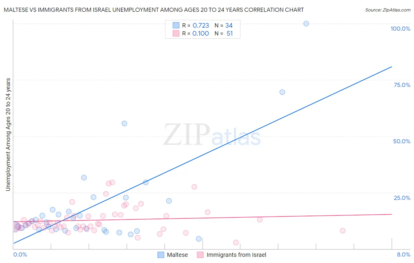 Maltese vs Immigrants from Israel Unemployment Among Ages 20 to 24 years