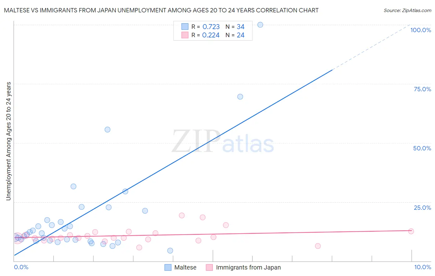 Maltese vs Immigrants from Japan Unemployment Among Ages 20 to 24 years