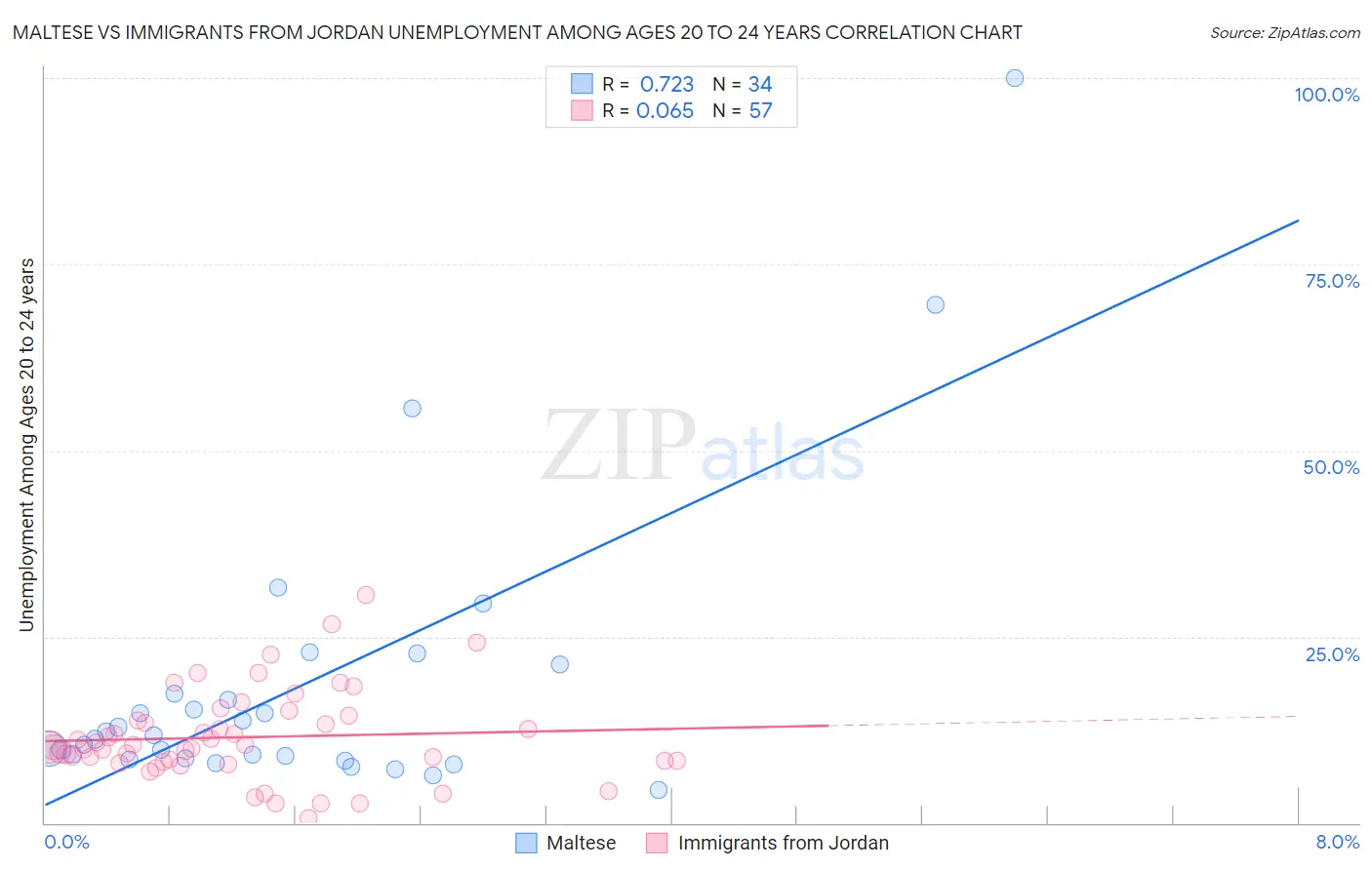 Maltese vs Immigrants from Jordan Unemployment Among Ages 20 to 24 years