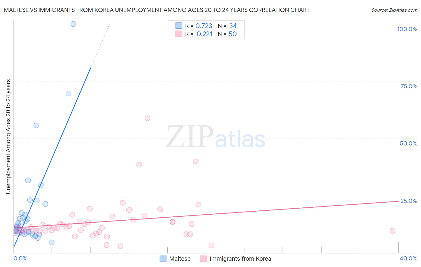 Maltese vs Immigrants from Korea Unemployment Among Ages 20 to 24 years