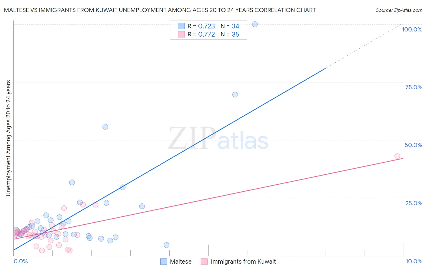 Maltese vs Immigrants from Kuwait Unemployment Among Ages 20 to 24 years