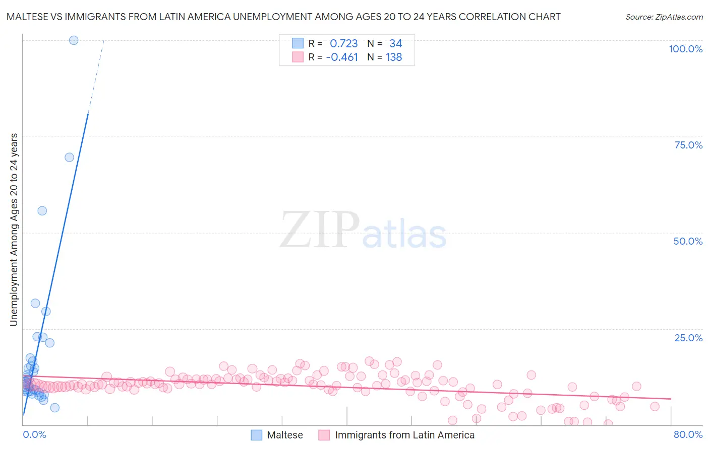 Maltese vs Immigrants from Latin America Unemployment Among Ages 20 to 24 years