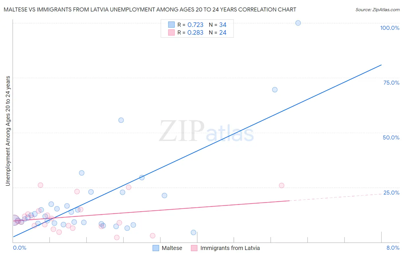 Maltese vs Immigrants from Latvia Unemployment Among Ages 20 to 24 years