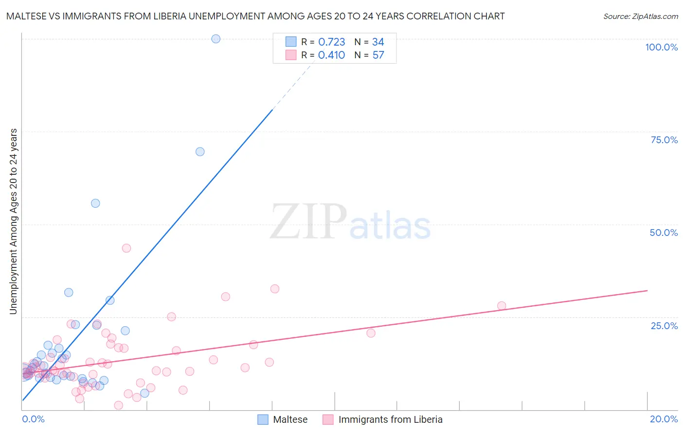 Maltese vs Immigrants from Liberia Unemployment Among Ages 20 to 24 years