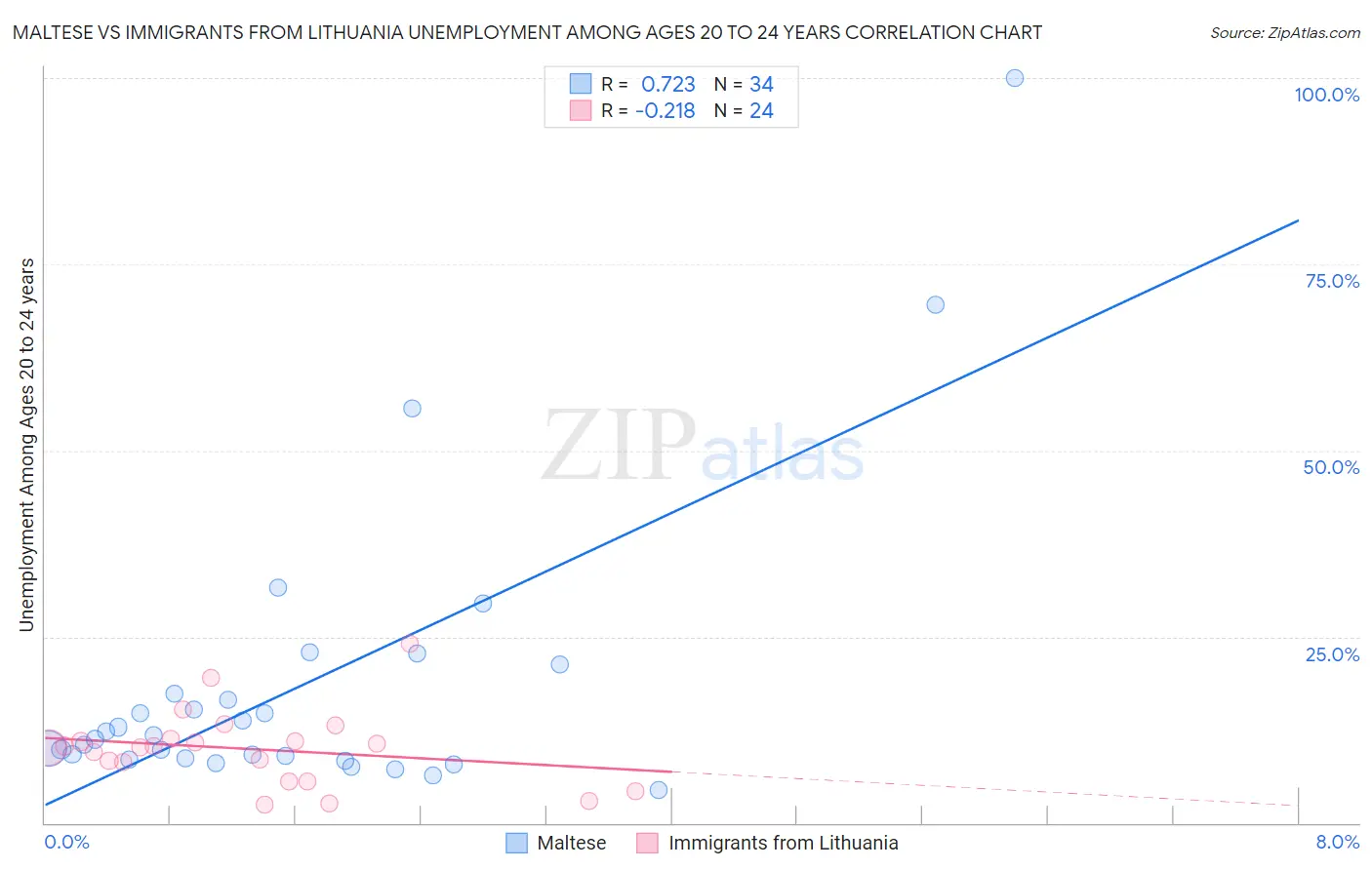 Maltese vs Immigrants from Lithuania Unemployment Among Ages 20 to 24 years