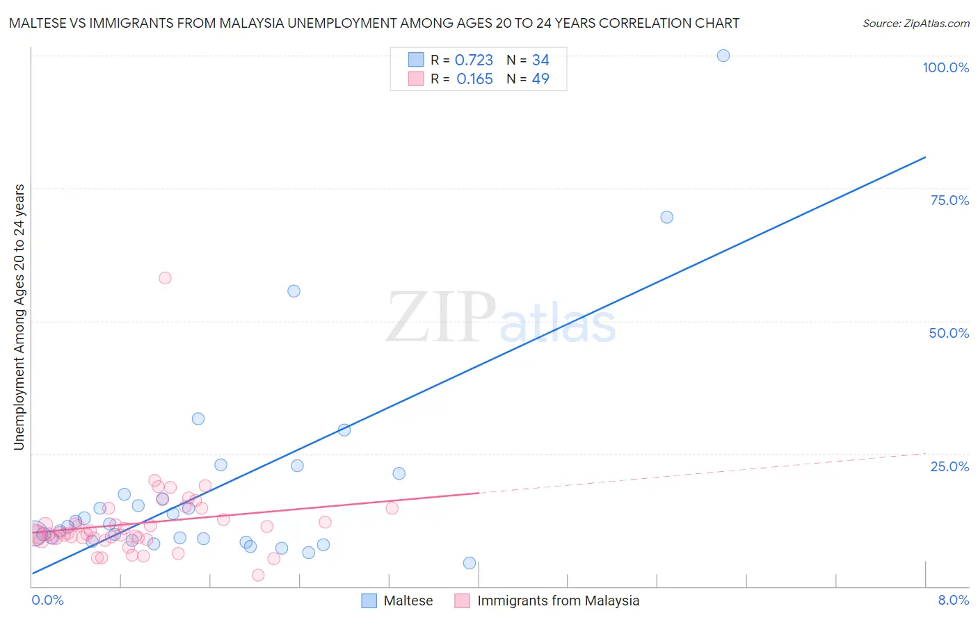 Maltese vs Immigrants from Malaysia Unemployment Among Ages 20 to 24 years