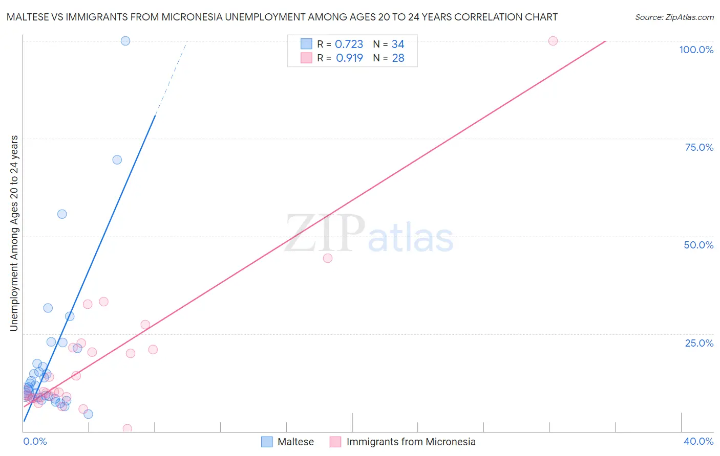Maltese vs Immigrants from Micronesia Unemployment Among Ages 20 to 24 years