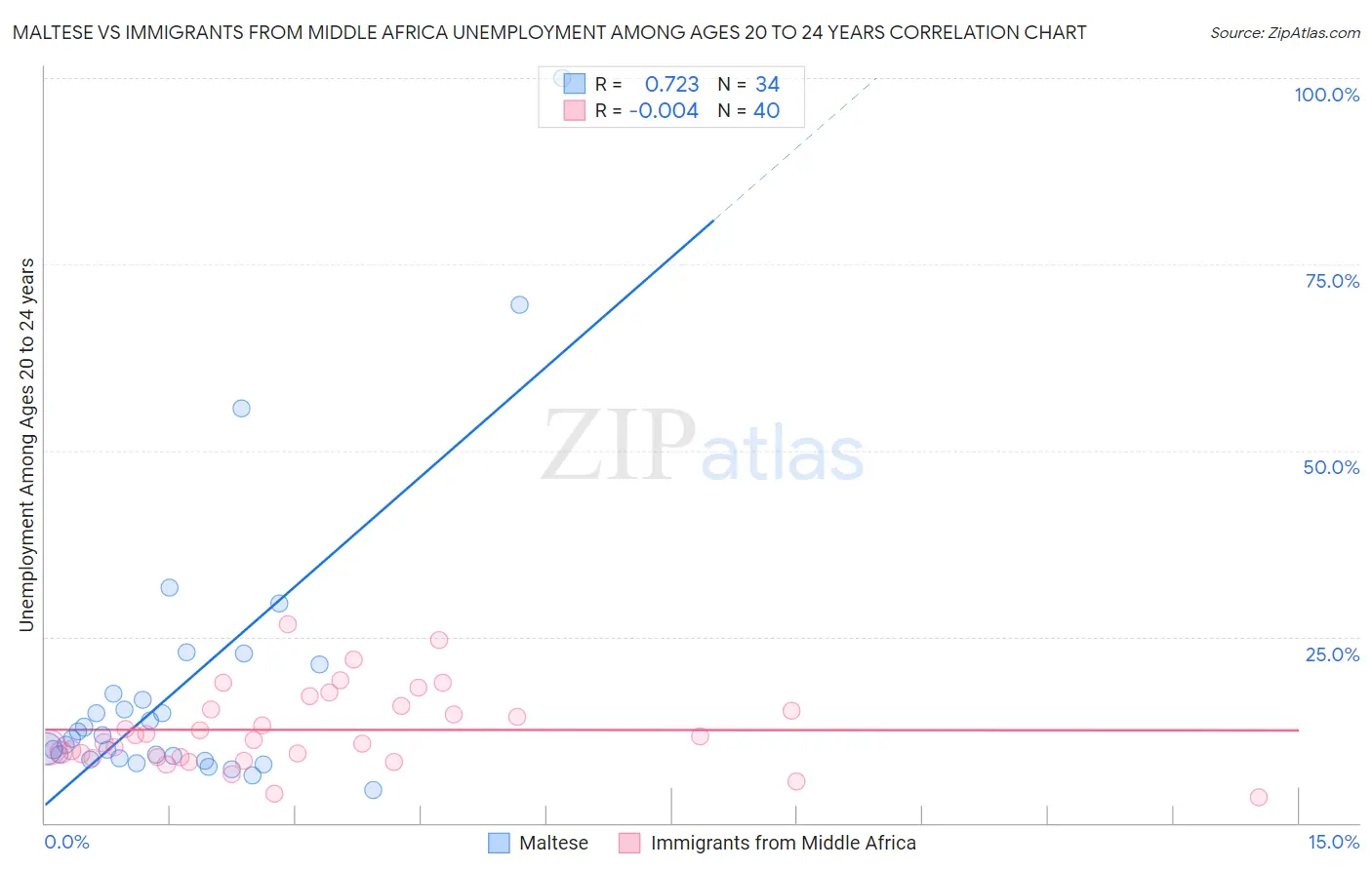 Maltese vs Immigrants from Middle Africa Unemployment Among Ages 20 to 24 years