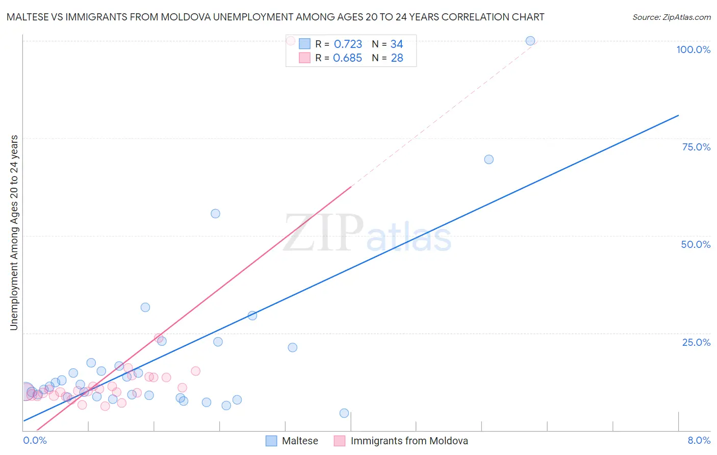 Maltese vs Immigrants from Moldova Unemployment Among Ages 20 to 24 years