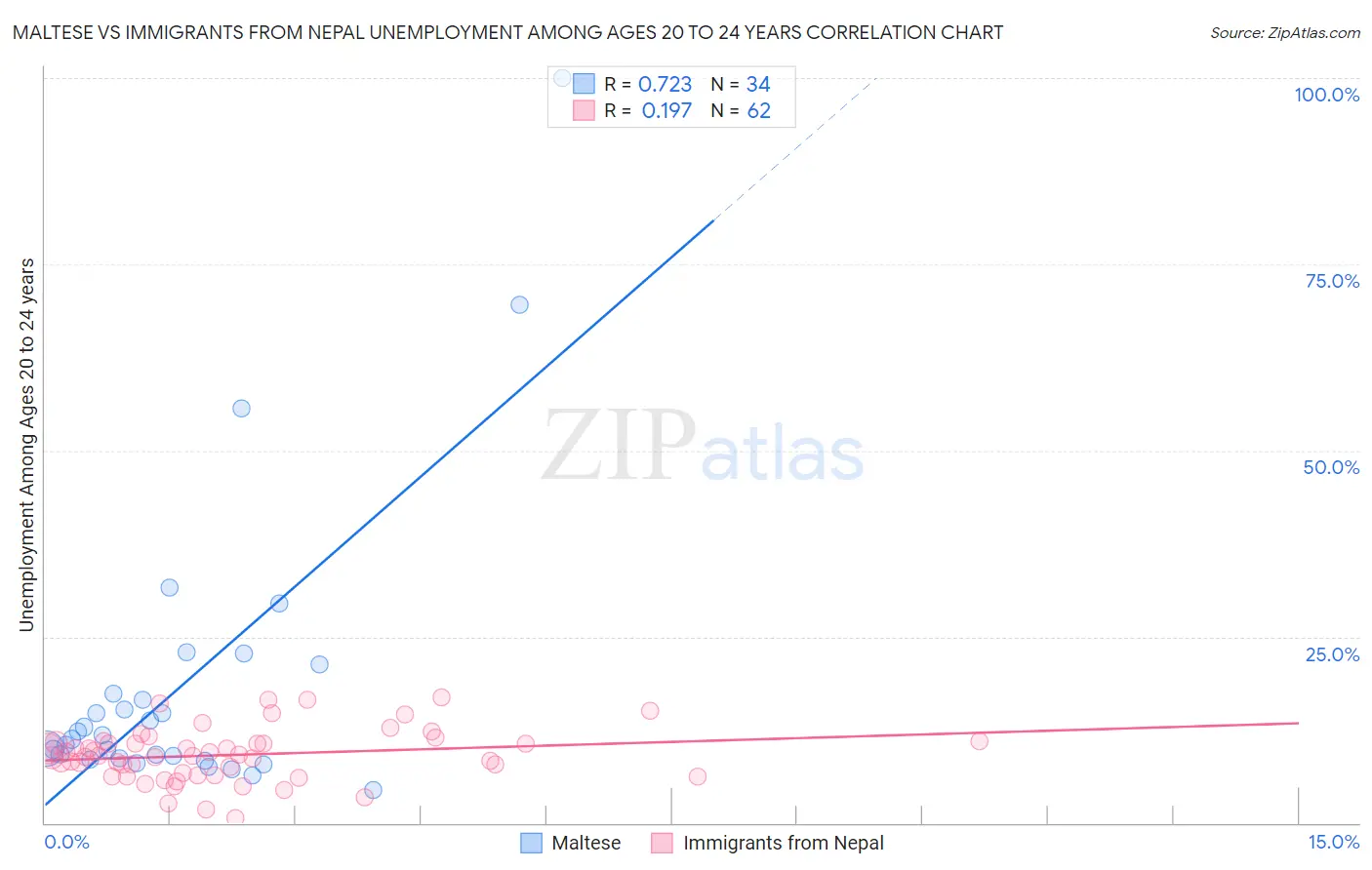 Maltese vs Immigrants from Nepal Unemployment Among Ages 20 to 24 years