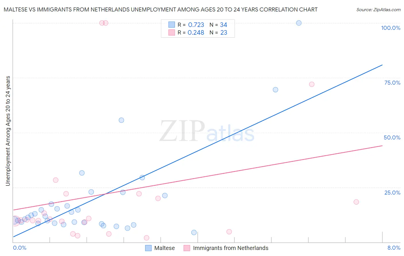 Maltese vs Immigrants from Netherlands Unemployment Among Ages 20 to 24 years