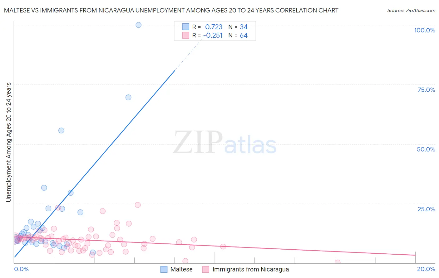 Maltese vs Immigrants from Nicaragua Unemployment Among Ages 20 to 24 years