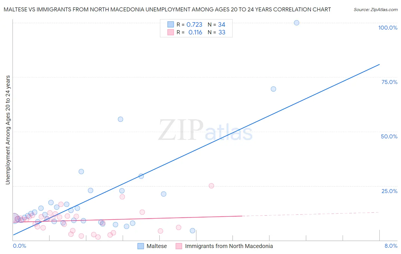 Maltese vs Immigrants from North Macedonia Unemployment Among Ages 20 to 24 years
