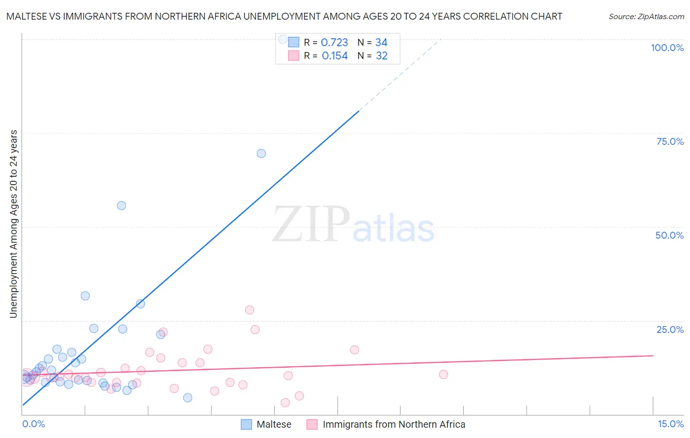 Maltese vs Immigrants from Northern Africa Unemployment Among Ages 20 to 24 years