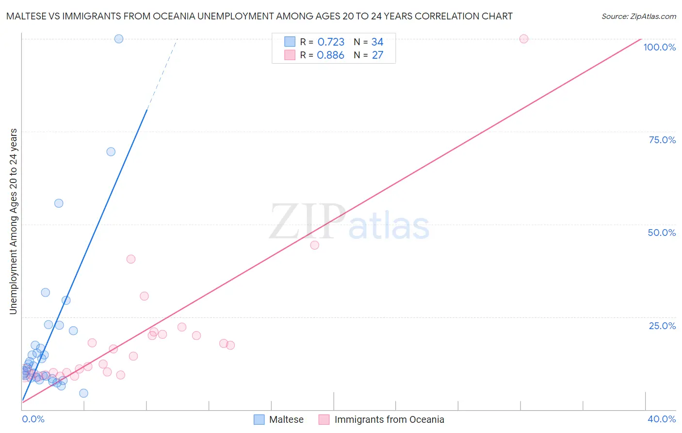 Maltese vs Immigrants from Oceania Unemployment Among Ages 20 to 24 years