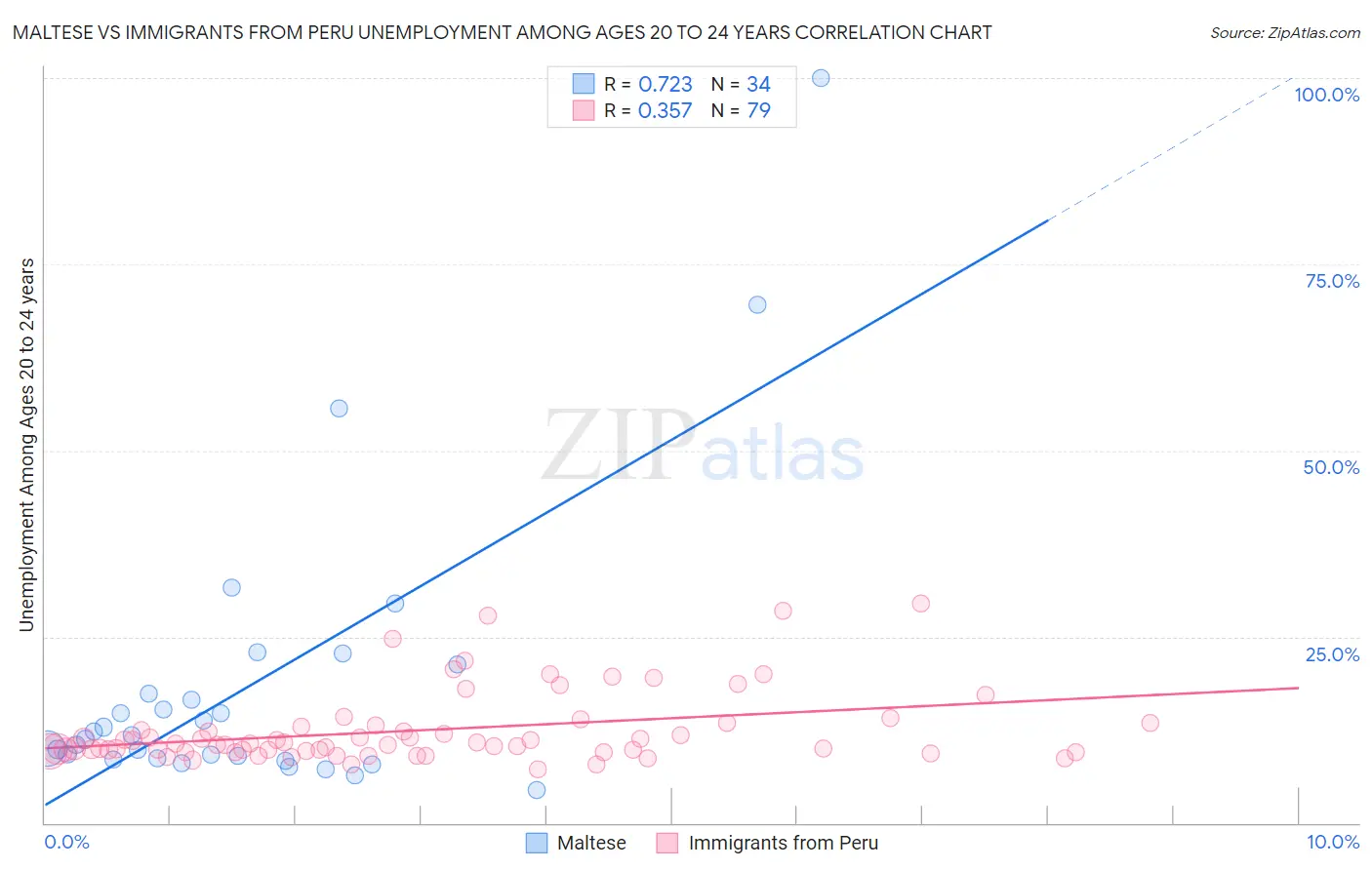 Maltese vs Immigrants from Peru Unemployment Among Ages 20 to 24 years