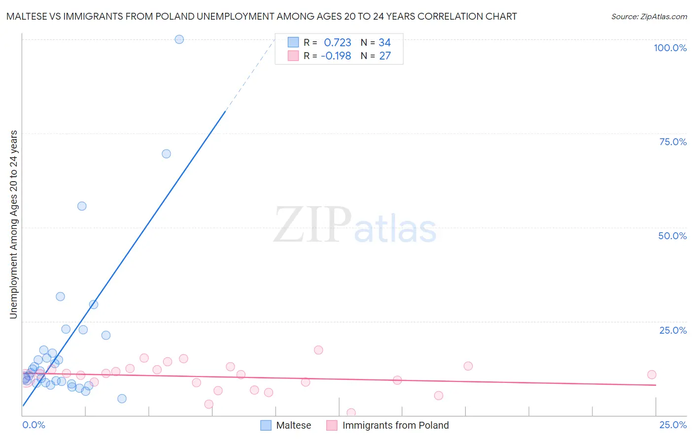 Maltese vs Immigrants from Poland Unemployment Among Ages 20 to 24 years