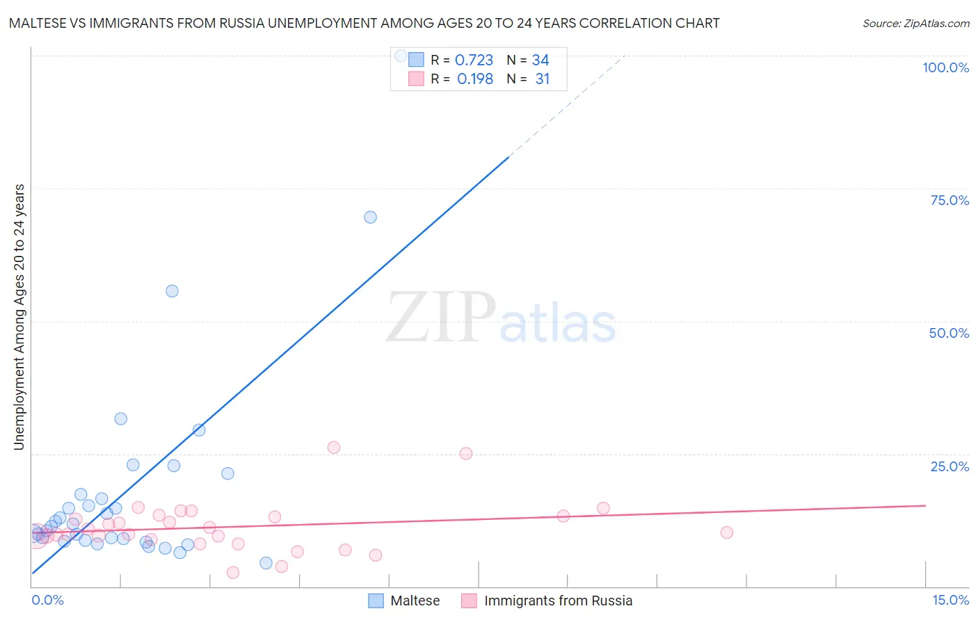 Maltese vs Immigrants from Russia Unemployment Among Ages 20 to 24 years