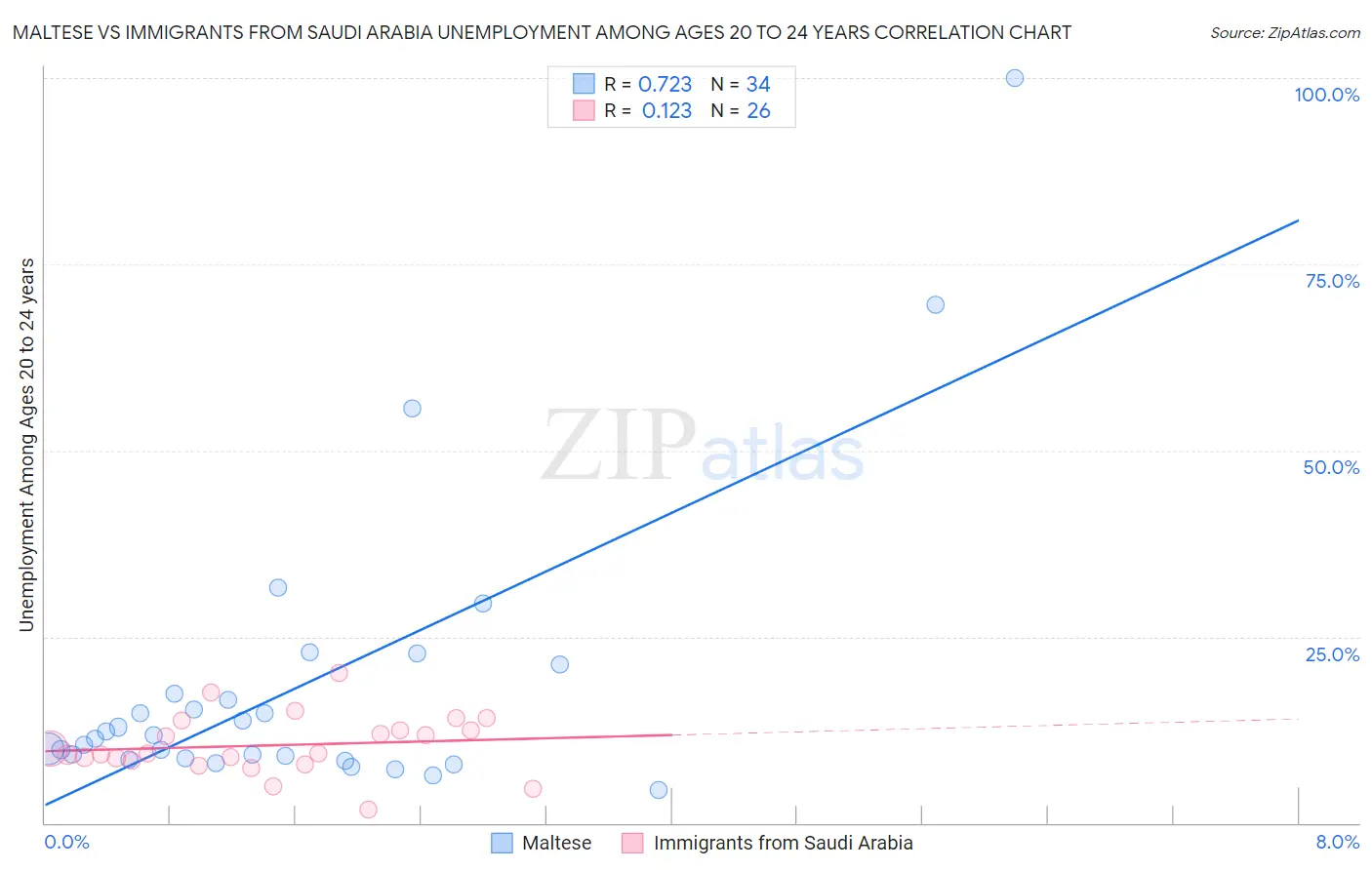 Maltese vs Immigrants from Saudi Arabia Unemployment Among Ages 20 to 24 years