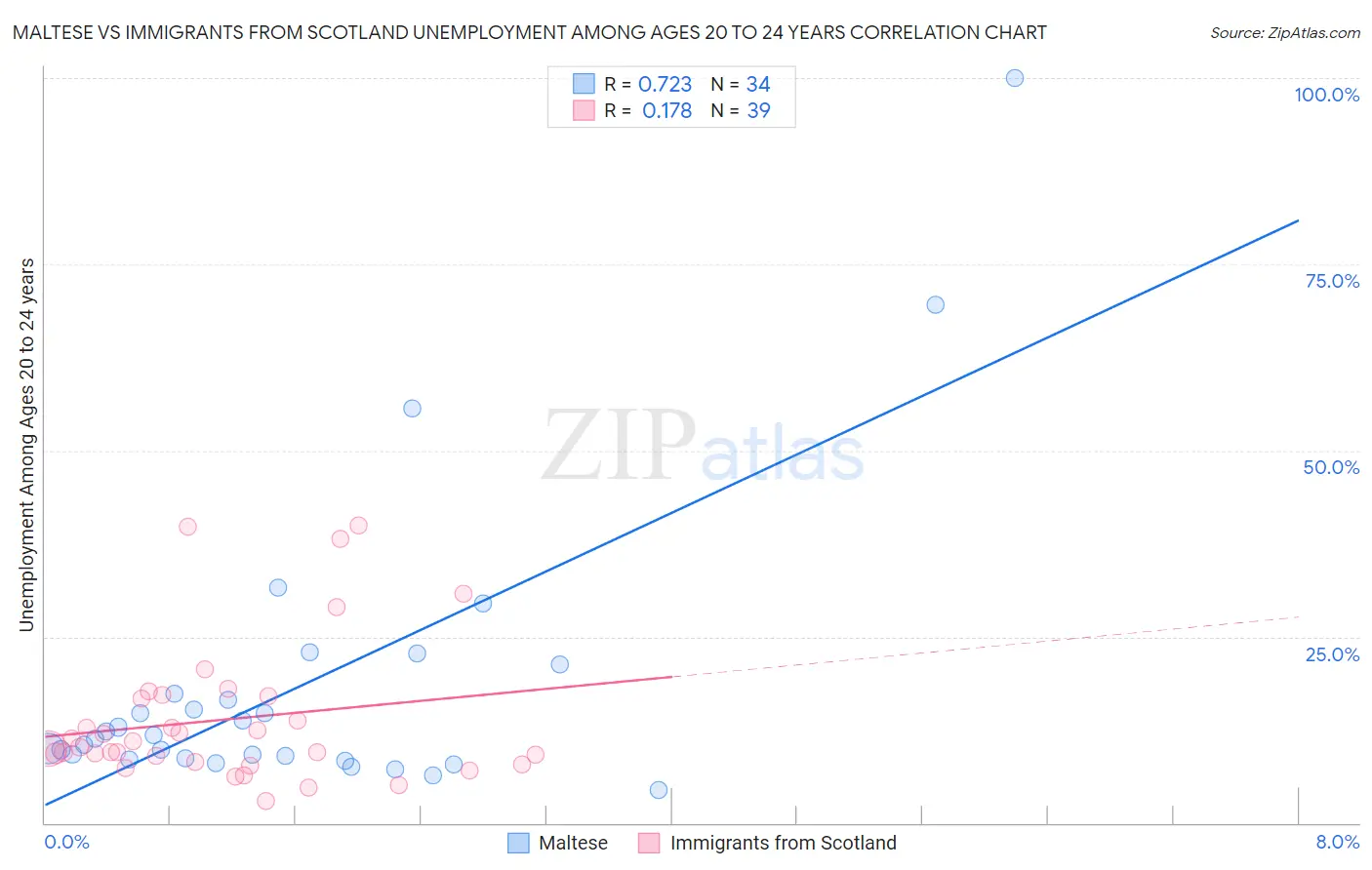 Maltese vs Immigrants from Scotland Unemployment Among Ages 20 to 24 years