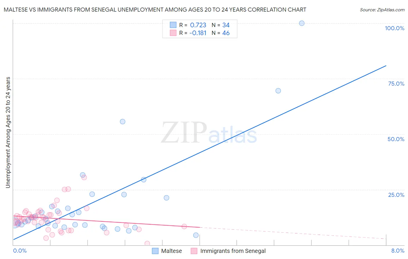 Maltese vs Immigrants from Senegal Unemployment Among Ages 20 to 24 years