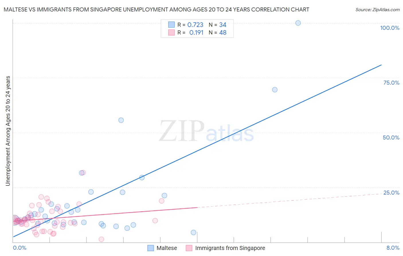 Maltese vs Immigrants from Singapore Unemployment Among Ages 20 to 24 years