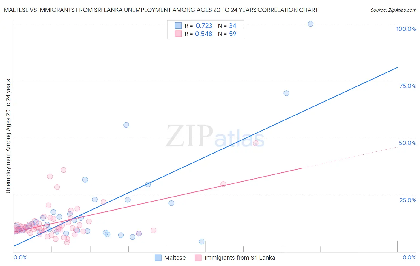 Maltese vs Immigrants from Sri Lanka Unemployment Among Ages 20 to 24 years