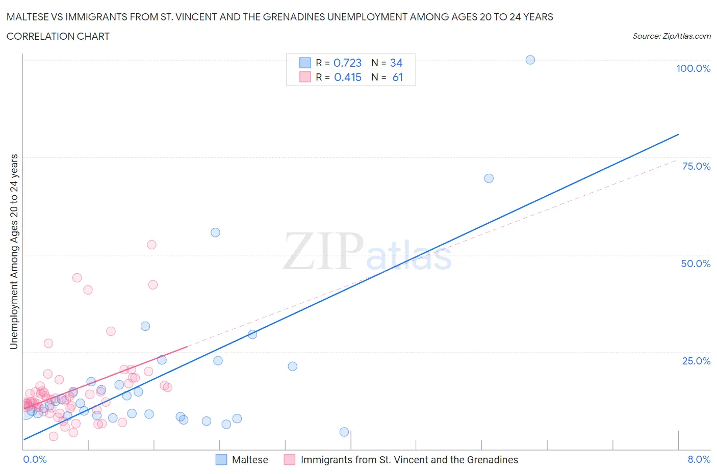 Maltese vs Immigrants from St. Vincent and the Grenadines Unemployment Among Ages 20 to 24 years