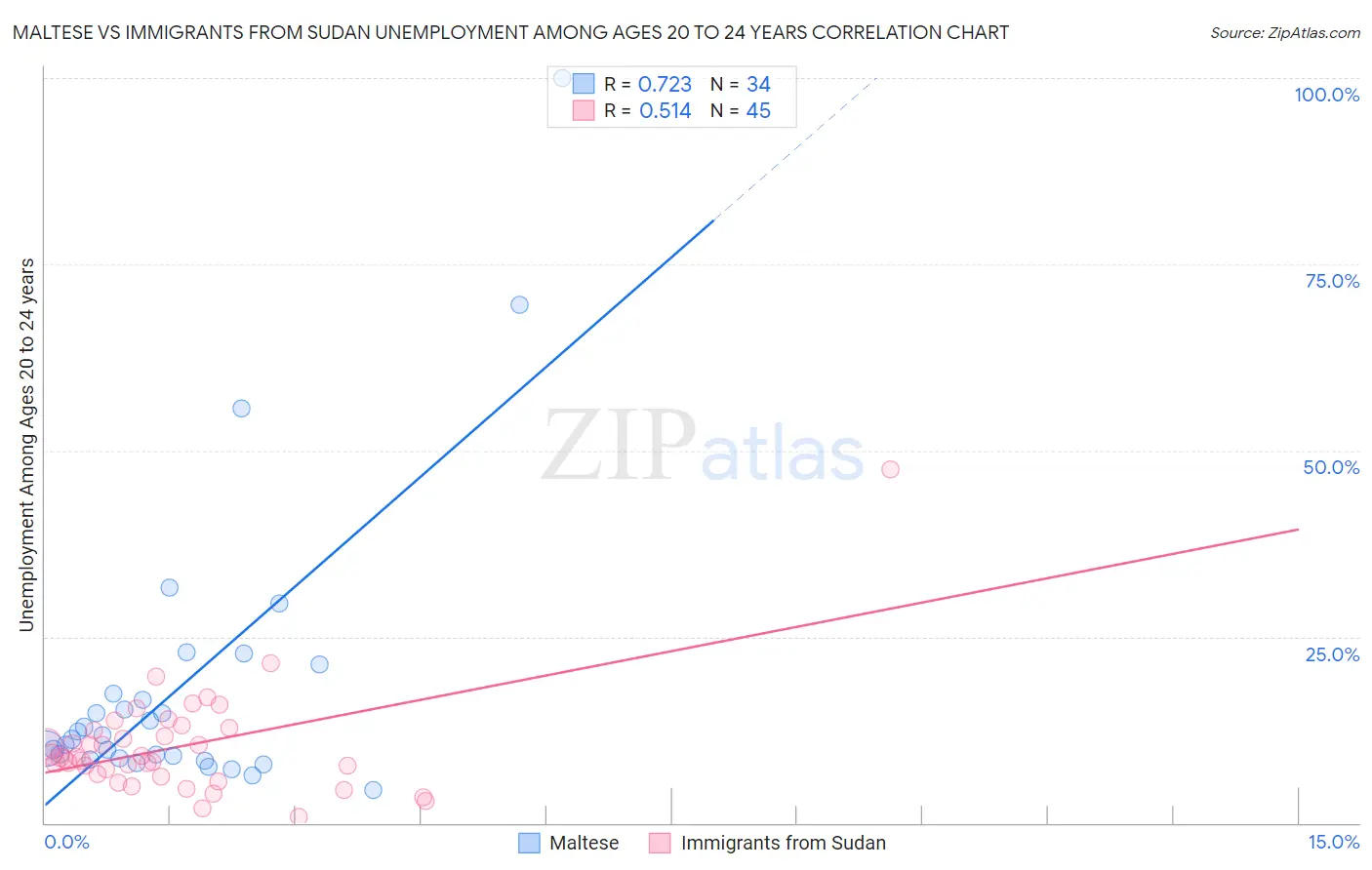 Maltese vs Immigrants from Sudan Unemployment Among Ages 20 to 24 years